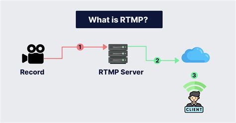 play rtmp lv main|stream rtmp to hls.